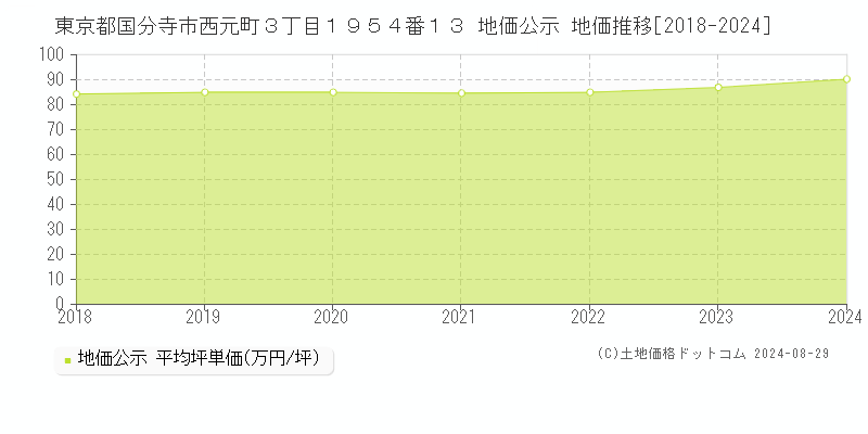 東京都国分寺市西元町３丁目１９５４番１３ 公示地価 地価推移[2018-2024]