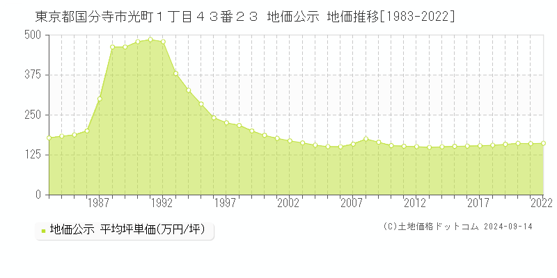 東京都国分寺市光町１丁目４３番２３ 公示地価 地価推移[1983-2021]