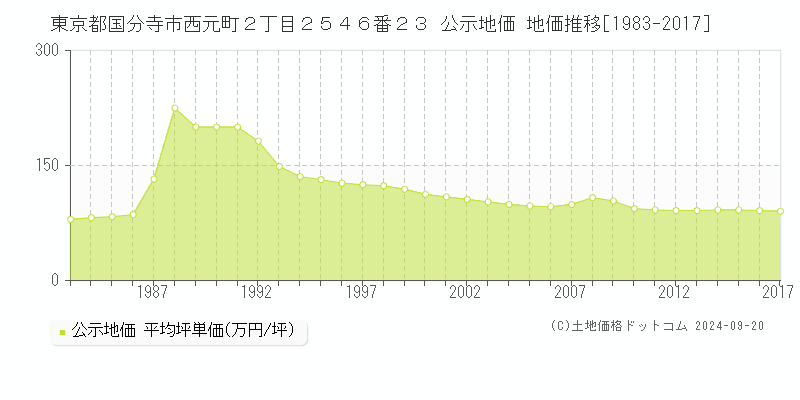 東京都国分寺市西元町２丁目２５４６番２３ 公示地価 地価推移[1983-2017]