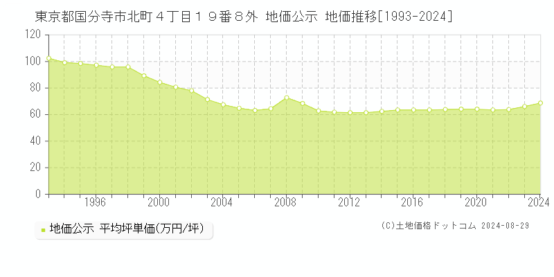 東京都国分寺市北町４丁目１９番８外 公示地価 地価推移[1993-2024]