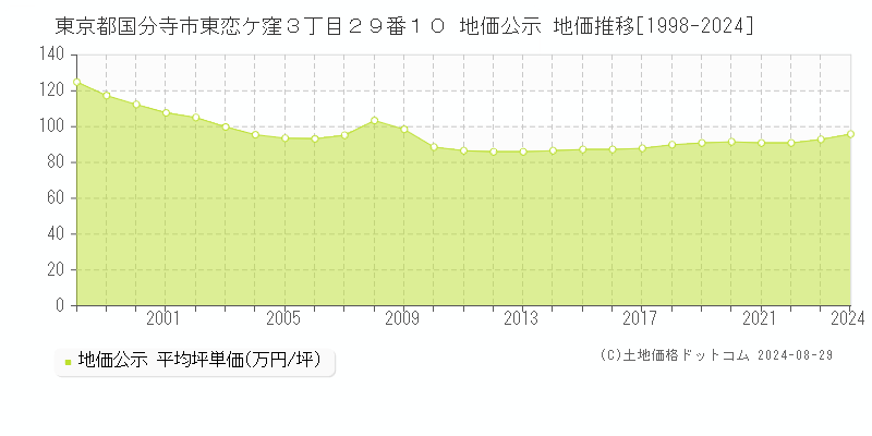 東京都国分寺市東恋ケ窪３丁目２９番１０ 公示地価 地価推移[1998-2018]