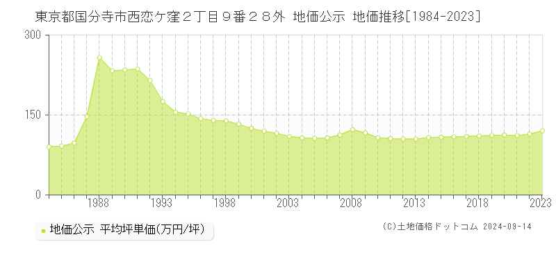 東京都国分寺市西恋ケ窪２丁目９番２８外 地価公示 地価推移[1984-2023]