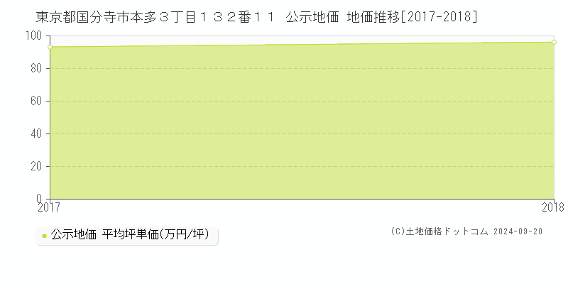 東京都国分寺市本多３丁目１３２番１１ 公示地価 地価推移[2017-2018]