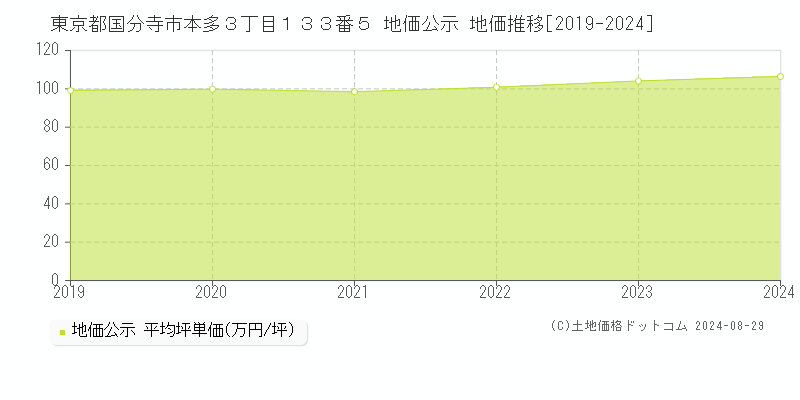 東京都国分寺市本多３丁目１３３番５ 公示地価 地価推移[2019-2020]