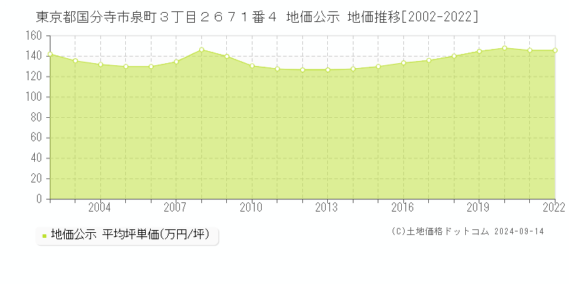 東京都国分寺市泉町３丁目２６７１番４ 地価公示 地価推移[2002-2022]