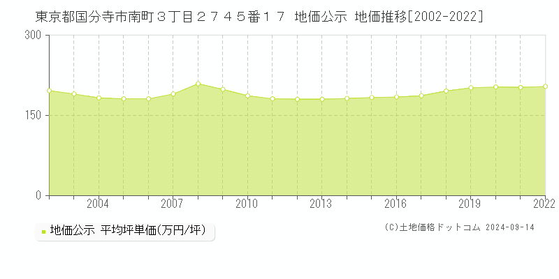 東京都国分寺市南町３丁目２７４５番１７ 地価公示 地価推移[2002-2022]