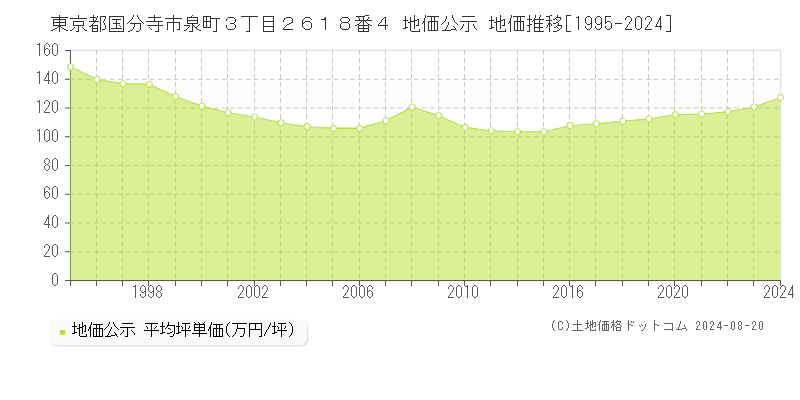 東京都国分寺市泉町３丁目２６１８番４ 公示地価 地価推移[1995-2024]