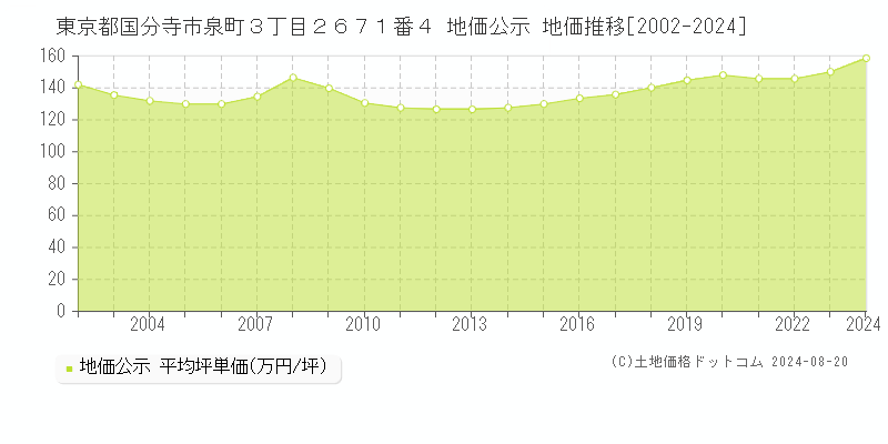 東京都国分寺市泉町３丁目２６７１番４ 公示地価 地価推移[2002-2024]