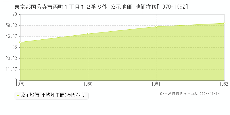 東京都国分寺市西町１丁目１２番６外 公示地価 地価推移[1979-1982]