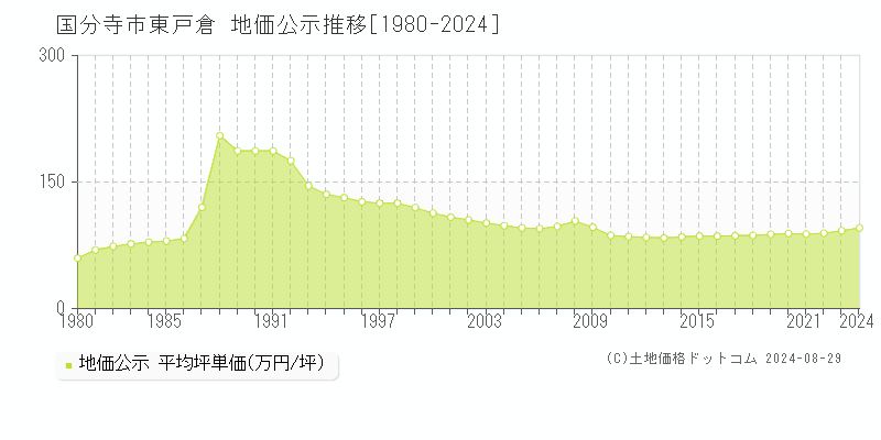 東戸倉(国分寺市)の公示地価推移グラフ(坪単価)[1980-2024年]