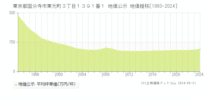 東京都国分寺市東元町３丁目１３９１番１ 公示地価 地価推移[1993-2024]