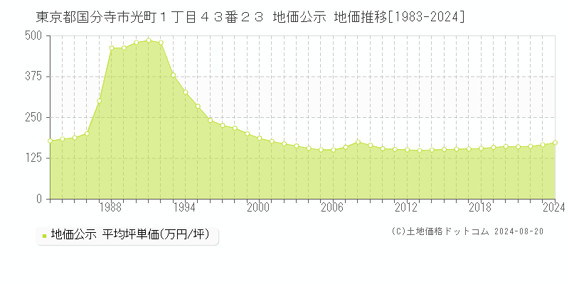 東京都国分寺市光町１丁目４３番２３ 公示地価 地価推移[1983-2024]