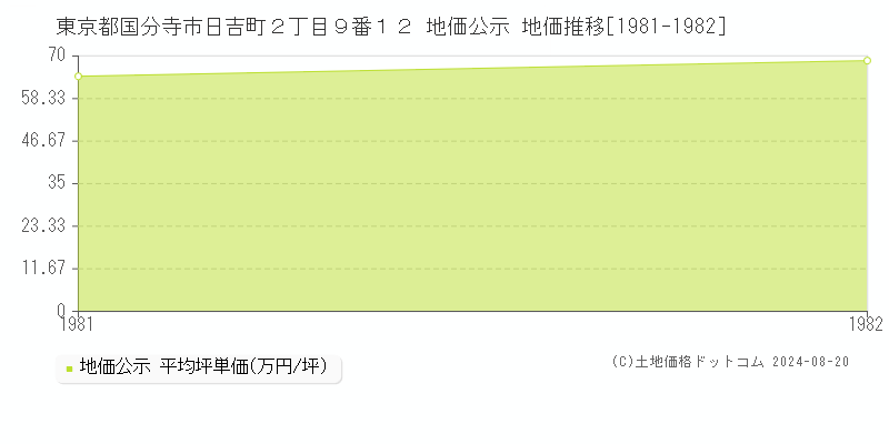 東京都国分寺市日吉町２丁目９番１２ 公示地価 地価推移[1981-1982]