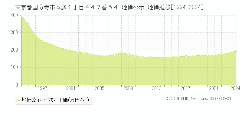 東京都国分寺市本多１丁目４４７番５４ 公示地価 地価推移[1994-2024]