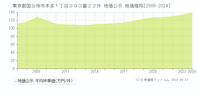 東京都国分寺市本多１丁目３９３番２２外 公示地価 地価推移[2006-2024]