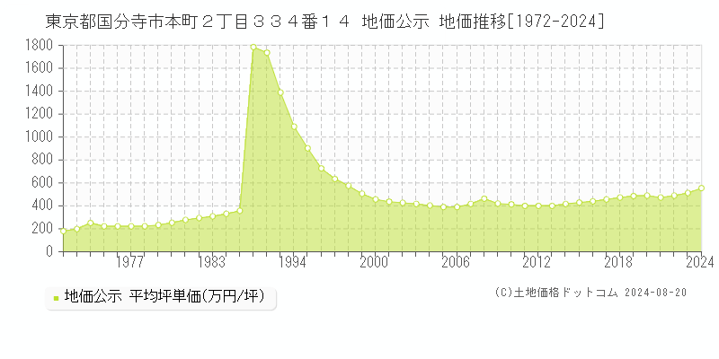 東京都国分寺市本町２丁目３３４番１４ 地価公示 地価推移[1972-2023]