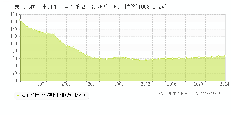 東京都国立市泉１丁目１番２ 公示地価 地価推移[1993-2024]