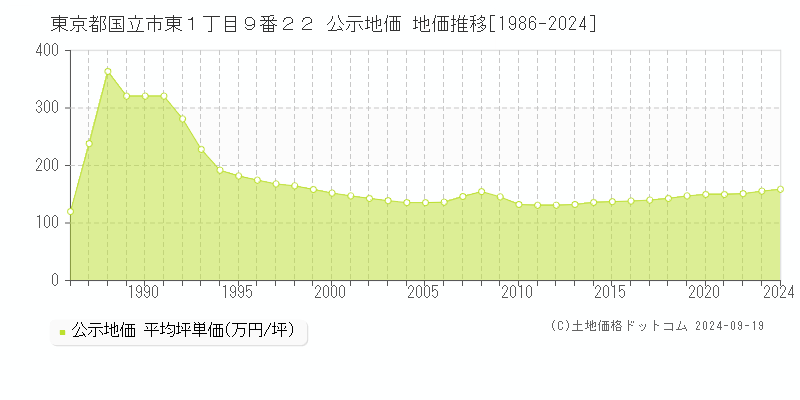 東京都国立市東１丁目９番２２ 公示地価 地価推移[1986-2024]