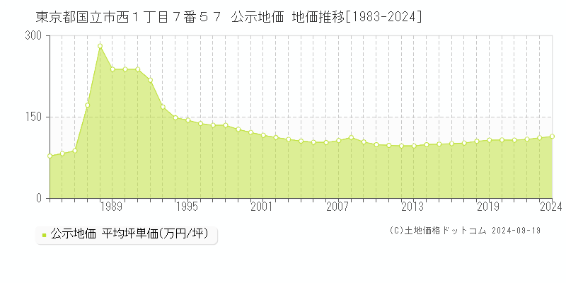 東京都国立市西１丁目７番５７ 公示地価 地価推移[1983-2024]