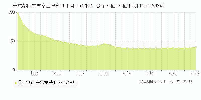 東京都国立市富士見台４丁目１０番４ 公示地価 地価推移[1993-2024]