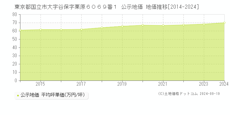 東京都国立市大字谷保字栗原６０６９番１ 公示地価 地価推移[2014-2024]