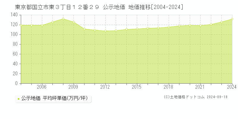 東京都国立市東３丁目１２番２９ 公示地価 地価推移[2004-2024]