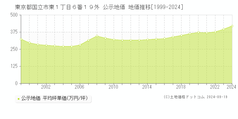 東京都国立市東１丁目６番１９外 公示地価 地価推移[1999-2024]