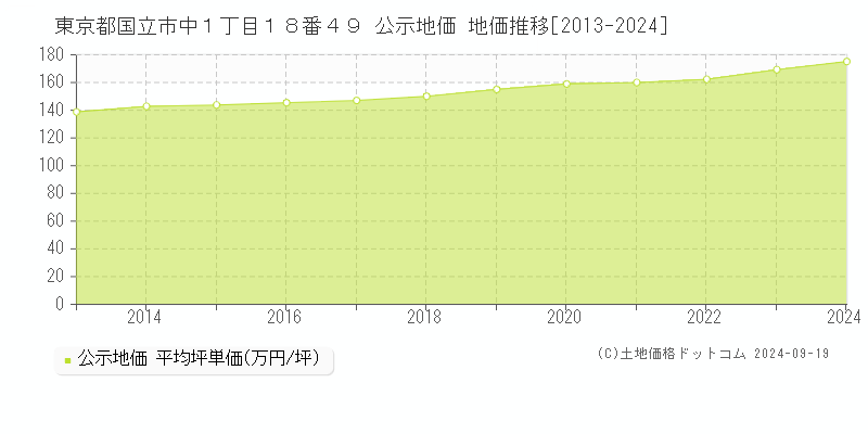 東京都国立市中１丁目１８番４９ 公示地価 地価推移[2013-2024]