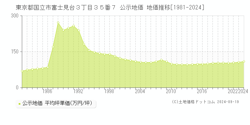 東京都国立市富士見台３丁目３５番７ 公示地価 地価推移[1981-2024]