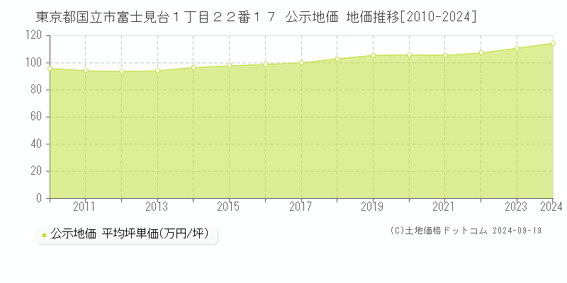 東京都国立市富士見台１丁目２２番１７ 公示地価 地価推移[2010-2024]