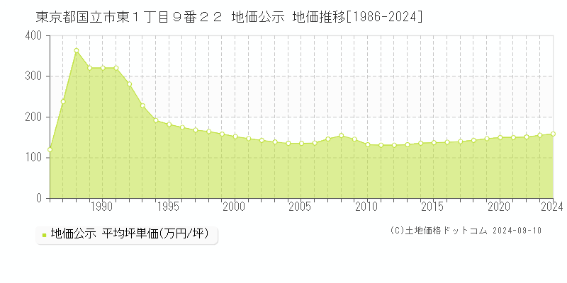 東京都国立市東１丁目９番２２ 公示地価 地価推移[1986-2010]