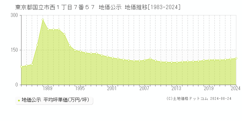 東京都国立市西１丁目７番５７ 地価公示 地価推移[1983-2022]