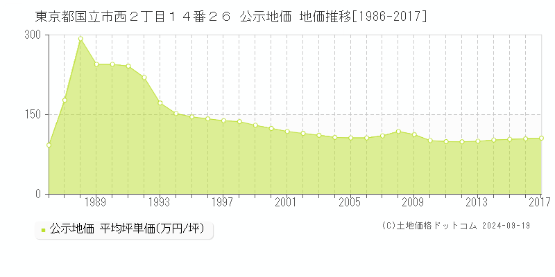 東京都国立市西２丁目１４番２６ 公示地価 地価推移[1986-2014]