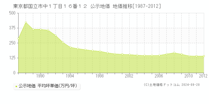 東京都国立市中１丁目１６番１２ 公示地価 地価推移[1987-2008]