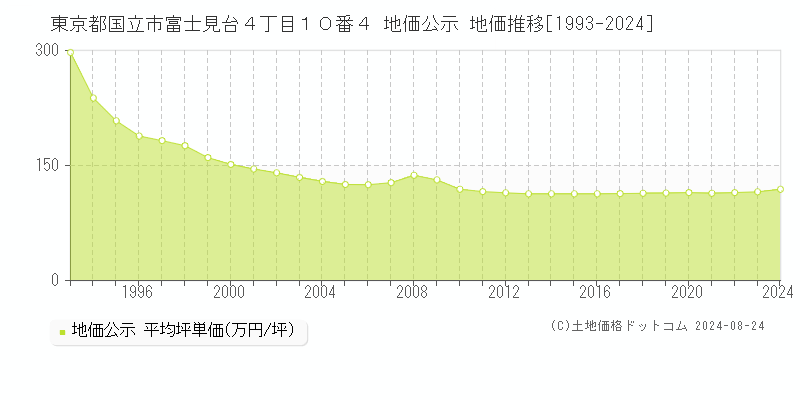 東京都国立市富士見台４丁目１０番４ 公示地価 地価推移[1993-2012]