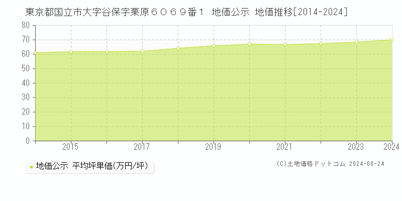 東京都国立市大字谷保字栗原６０６９番１ 公示地価 地価推移[2014-2020]