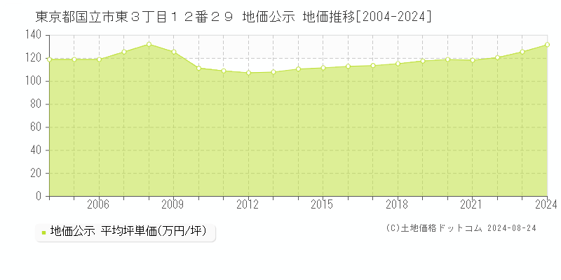 東京都国立市東３丁目１２番２９ 公示地価 地価推移[2004-2008]