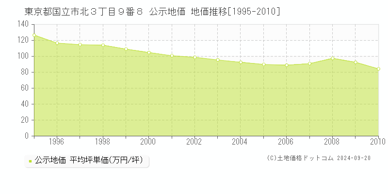 東京都国立市北３丁目９番８ 公示地価 地価推移[1995-2010]