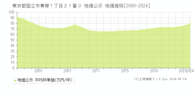 東京都国立市青柳１丁目２１番３ 公示地価 地価推移[2000-2022]