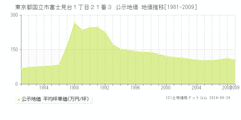 東京都国立市富士見台１丁目２１番３ 公示地価 地価推移[1981-2008]