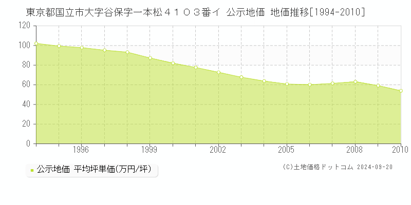 東京都国立市大字谷保字一本松４１０３番イ 公示地価 地価推移[1994-2010]