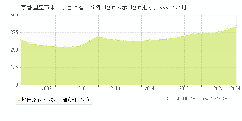 東京都国立市東１丁目６番１９外 公示地価 地価推移[1999-2020]