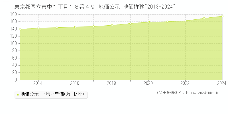 東京都国立市中１丁目１８番４９ 公示地価 地価推移[2013-2018]