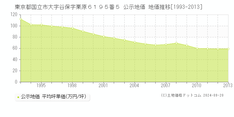 東京都国立市大字谷保字栗原６１９５番５ 公示地価 地価推移[1993-2009]