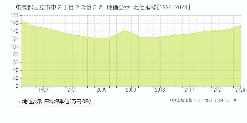 東京都国立市東２丁目２３番３６ 公示地価 地価推移[1994-2008]