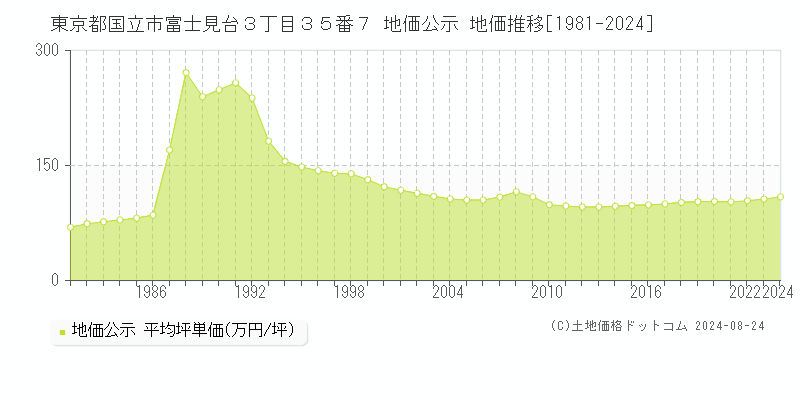 東京都国立市富士見台３丁目３５番７ 地価公示 地価推移[1981-2024]