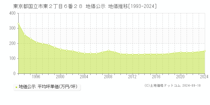 東京都国立市東２丁目６番２８ 公示地価 地価推移[1993-2010]