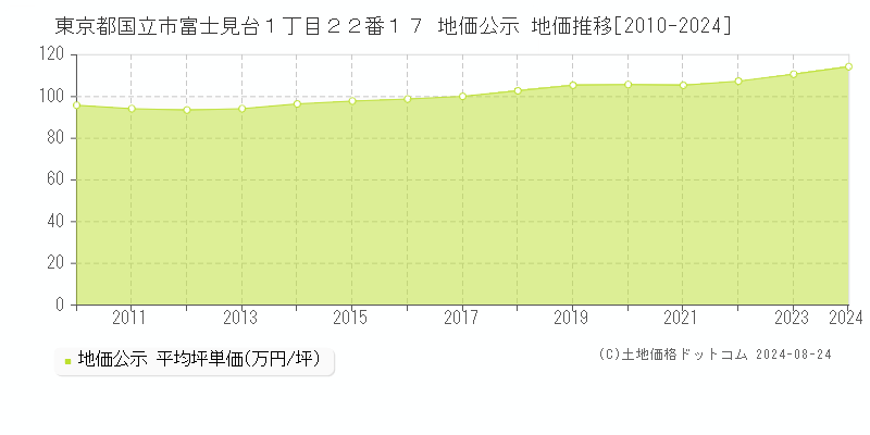 東京都国立市富士見台１丁目２２番１７ 公示地価 地価推移[2010-2016]