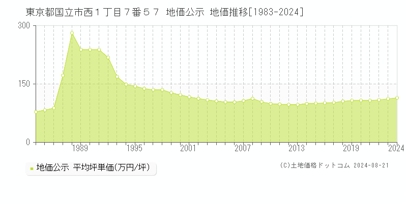 東京都国立市西１丁目７番５７ 地価公示 地価推移[1983-2023]