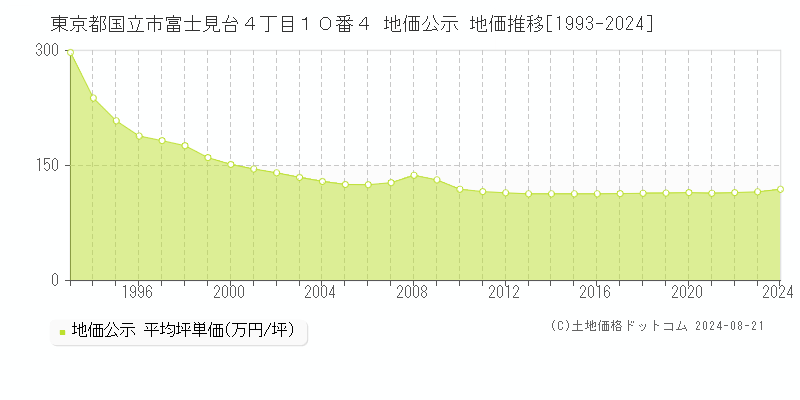 東京都国立市富士見台４丁目１０番４ 公示地価 地価推移[1993-2024]